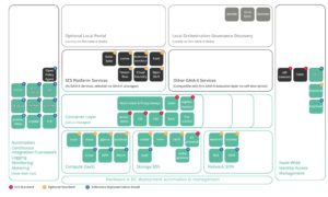 Abbildung 5: Der Sovereign Cloud Stack gibt eine Referenzarchitektur für Clouds vor, in deren Kern OpenStack steckt. Quelle: Sovereign Cloud Stack