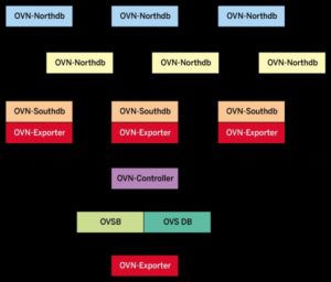Abbildung 5: Der Aufbau des Open Virtual Network mit den Prometheus-Exportern.