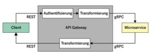 Abbildung 6: Das API-Gateway nimmt Anfragen über eine REST-Schnittstelle an und wandelt diese in für den Microservice verständliche gRPC-Anfragen um.