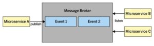Abbildung 7: Sobald beim Message Broker ein Ereignis eingeht, informiert er alle Microservices, die sich dafür registriert haben.