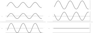 Abbildung 1: Konstruktive und destruktive Interferenz. Quelle: Reprinted by permission from Springer Nature: Prof. Dr. Homeister: "Quantum Computing verstehen", 2018