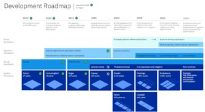 Abbildung 1: Das Team hat in der IBM Quantum Development Roadmap genau festgehalten, welche Ziele es wann erreichen will.