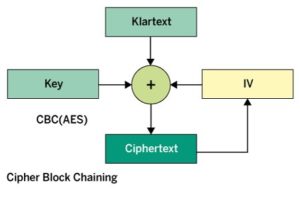 Abbildung 2: Die Betriebsart CBC sorgt bei identischen Klartextblöcken für unterschiedliche Cipher-Blöcke.