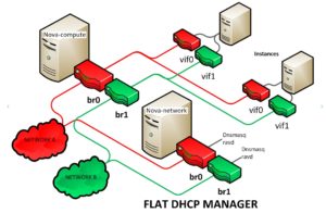 Abbildung 2: Nova-Network war OpenStacks erster Versuch virtueller Netze auf Basis von Bridges und VLANs. Mit SDN hatte das nicht viel zu tun, und es funktionierte auch nicht gut. Quelle: OpenStack