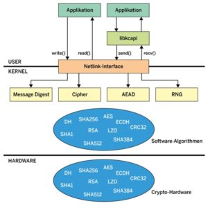 Abbildung 3: Per Netlink-Interface erhalten Applikationen Zugang zu Kernel-Kryptofunktionen.