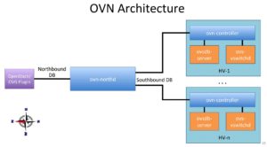 Abbildung 3: Open Virtual Network erweitert Open vSwitch um einen North- und einen Southbound-Controller, die alle logischen Elemente im gesamten Netz kennen und entsprechende OpenFlow-Regeln setzen. Quelle: Open Virtual Network