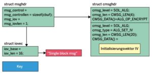 Abbildung 4: Komplexe Datenstrukturen zeichnen das native Netlink-Interface aus.