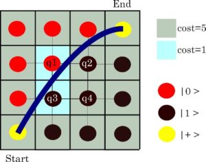 Abbildung 5: Als iterativer Prozess, bei dem ein klassischer und ein Quantencomputer zusammenarbeiten, l&ouml;st QAOA Optimierungsprobleme.