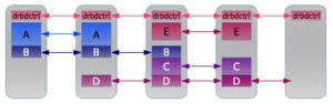 Abbildung 1: DRBD 9 beherrscht Replikation über mehr als zwei Blockspeichergeräte und implementiert auf diese Weise die Skalierbarkeit in die Breite.