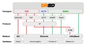 Abbildung 5: In mancherlei Hinsicht ist DRBD anderen Lösungen wie Ceph klar überlegen, zum Beispiel bei der Latenz, die sich durch andere Transport-Layer wie RDMA over Infiniband noch besser optimieren lässt. Quelle: Linbit