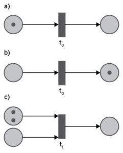 Abbildung 1: <span class="ui-element">t0</span> kann feuern, <span class="ui-element">t1</span> nicht.