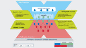 Abbildung 1: Allen Kritikern zum Trotz produziert Gaia-X nicht nur Altpapier, und der Sovereign Cloud Stack schickt sich an, ein solides technisches Fundament für die Gaia-X-Schnittstellen zu werden. Quelle: BMWI