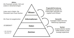 Abbildung 1: Gemäß dem hierarchischen Konzept bauen die einzelnen Komponeten aufeinander auf. Wissen ist also die komplexeste Stufe der Pyramide. Quelle: Carl Hanser Verlag