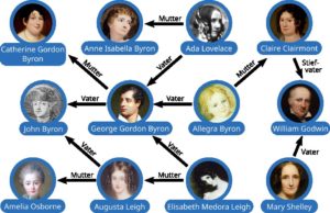 Abbildung 2: Ein Wissensgraph &uuml;ber Beziehungen von Lord Byron: Nicht jeder Stammbaum ist aus mathematischer Sicht eine Baumstruktur.