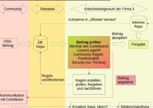 Abbildung 2: Schon einfachste Flowcharts veranschaulichen komplizierte Prozesse.