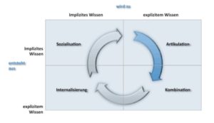 Abbildung 2: Wenn es um den Transfer von explizitem und implizitem Wissen geht, spielt dessen Artikulation eine entscheidende Rolle. Quelle: Springer Fachmedien