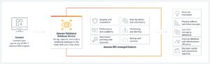 Abbildung 4: Die Datenbankdienste in AWS erleichtern Administratoren das Leben, sorgen aber auch für einen gehörigen Lock-in-Effekt. Quelle: AWS