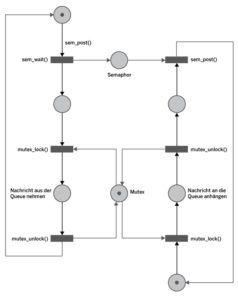 Abbildung 6: Das Petri-Netz der Queue ist symmetrisch aufgebaut.