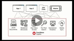Abbildung 1: Cloud-Datenbanken sind bei Skalierbarkeit und Verf&uuml;gbarkeit (fast) nicht zu schlagen. Quelle: Couchbase
