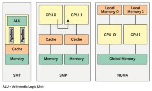 Abbildung 1: Unterschiedliche Multicore-Architekturen erschweren die Task-Verteilung.
