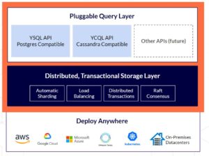 Abbildung 2: Die austauschbaren API-Layer &uuml;ber der verteilten Storage-Engine sind eine Besonderheit von YugabyteDB. Quelle: Yugabyte