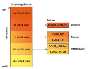 Abbildung 2: Dank Scheduling-Klassen werkeln bei Linux unterschiedliche Scheduling-Verfahren parallel.