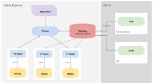 Abbildung 2: Die Cloud-native Datenbank Vitess setzt im Hintergrund auf MySQL und exponiert nach au&szlig;en das MySQL-Protokoll. Sie abstrahiert MySQL aber mittels einer Zwischenschicht. Quelle: Vitess