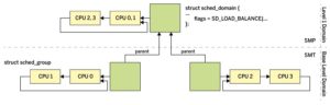 Abbildung 3: Linux bildet für das Scheduling die Hardwaretopologie in Scheduler-Domains ab.