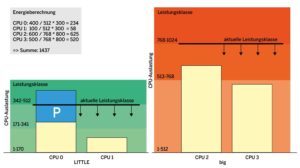 Abbildung 4: Das Energiemodell im Kernel liefert zu jeder CPU Leistungsklassen inklusive des zugehörigen Energiebedarfs.
