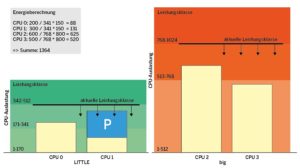 Abbildung 5: Falls der Task P auf der CPU 1 läuft, können die energieeffizienten Kerne heruntertakten und verbrauchen damit insgesamt weniger Energie.