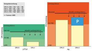 Abbildung 6: Bei einer Migration von P auf CPU 3 bliebe die CPU zwar in ihrer Leistungsklasse, aber der leistungsfähige Kern würde mehr Energie verbrauchen.