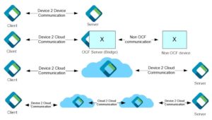 Abbildung 1: IoTivity kann eine Vielzahl verschiedener Kommunikationsmethoden nutzen. Quelle: Open Connectivity Foundation