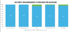 Abbildung 2: Mit dem OCF-CTT kompilieren Sie quasi die Konformität Ihrer Lösung für die IoT-Sicherheit im Rahmen der gesetzlichen Grundlagen. Quelle: Open Connectivity Foundation