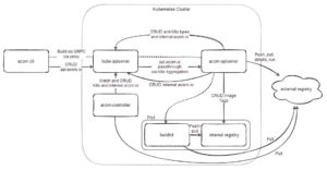 Abbildung 5: Die Vogelperspektive auf die Acorn-Architektur macht klar: Das Programm will den Anwender vor Komplexität schützen und fungiert zu diesem Zweck als Proxy zwischen K8s und Nutzer. Quelle: Acorn