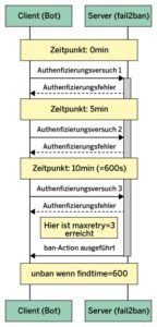 Abbildung 1: Nach drei Anmeldeversuchen eines Bots greift &raquo;maxretry = 3&laquo;, und Fail2ban schickt ihn in die Verbannung.