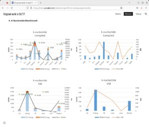 Abbildung 1: Beim Benchmark K-Nucleotide verbraucht Go mehr CPU- und Hauptspeicherenergie als andere Sprachen.