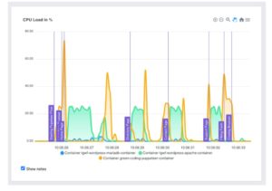Abbildung 1: Das Green Metrics Tool nimmt Messungen an Containern vor und visualisiert dann die Messwerte.