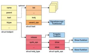 Abbildung 1: Die Querbeziehungen zwischen den zentralen Sysfs-Datenstrukturen.