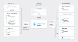 Abbildung 1: Das Architekturdiagramm von Portainer zeigt, dass die Lösung selbst aus gar nicht vielen Komponenten besteht – der Server nebst Agent reicht aus, um das gesamte Feature-Set anzubieten. Quelle: Portainer