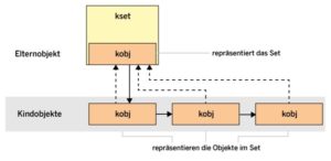 Abbildung 2: Kernel-Objekte lassen sich per Kset gruppieren.