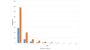 Abbildung 5: Die Lebensdauer von Github-Repos, die Ver&ouml;ffentlichungen aus dem wissenschaftlichen Rechnen zitieren.