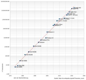 Abbildung 1: Die y-Achse zeigt die Transistorenzahl mit logarithmischer Skala. Das exponentielle Wachstum von 1974 bis 2022 lässt sich hier gut erkennen.