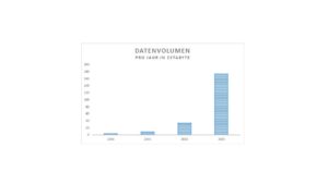 Abbildung 1: Die Menge jährlich weltweit erzeugter Daten wächst exponentiell.