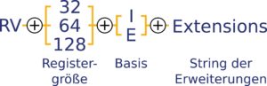 Abbildung 1: Nach diesem Schema setzt sich der Spezifikations-String für einen RISC-V-Prozessor zusammen.