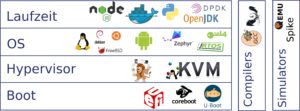 Abbildung 2: Einige Beispiele für Teile des Software-Stacks, die früh auf RISC-V portiert wurden.