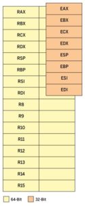 Abbildung 1: Die CPU-Register der 32- und 64-Bit-x86-Architektur.