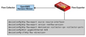 Abbildung 2: So werden beispielhaft Flow Collector und Exporter f&uuml;r NetFlow&nbsp;v9 auf einem Cisco-Ger&auml;t konfiguriert.