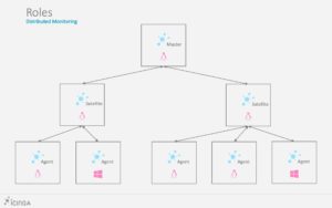 Abbildung 4: Auch verteiltes Monitoring mit einer Master-Instanz und vielen Satellites beherrscht Icinga. Damit muss es sich in Sachen Skalierbarkeit nicht vor der Konkurrenz aus dem Cloud-Ready-Lager verstecken. Quelle: Icinga