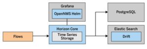Abbildung 4: Ein minimales OpenNMS zur Flow-Auswertung mit OpenNMS Horizon.