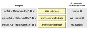 Abbildung 7: Die Softwarearchitektur der Nolibc.